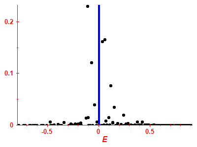 Strength function